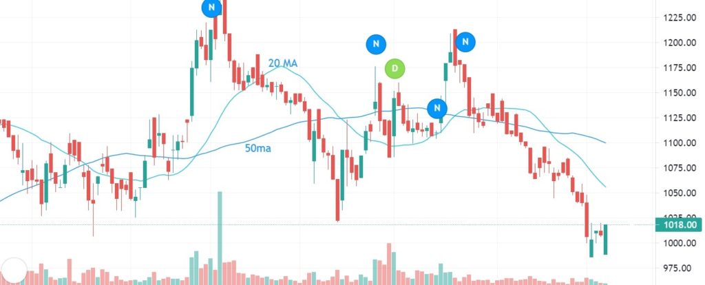 Moving Average