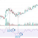 Relative Strength Indicator