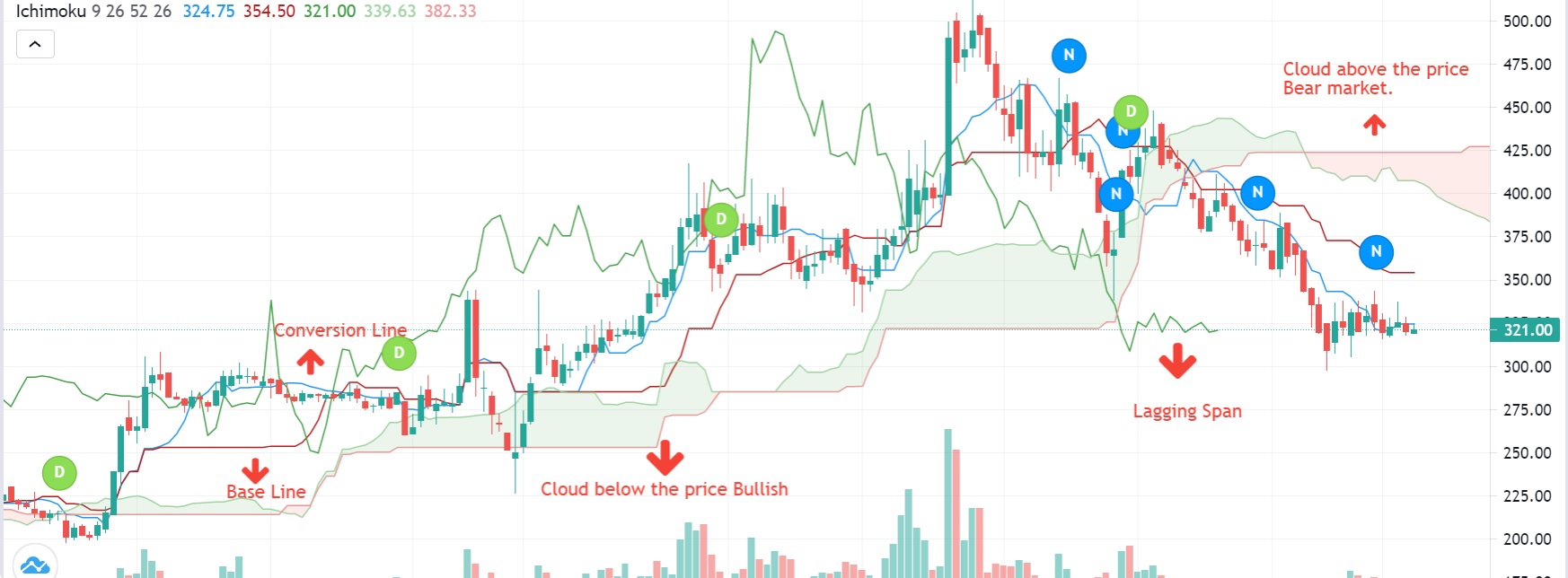 Ichimoku Trading System